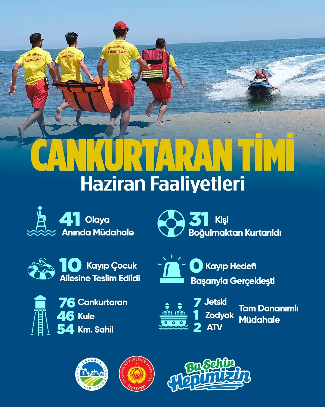 41 müdahale, 31 kurtarma: Haziran ayında cankurtaranlardan hayat kurtaran mesai